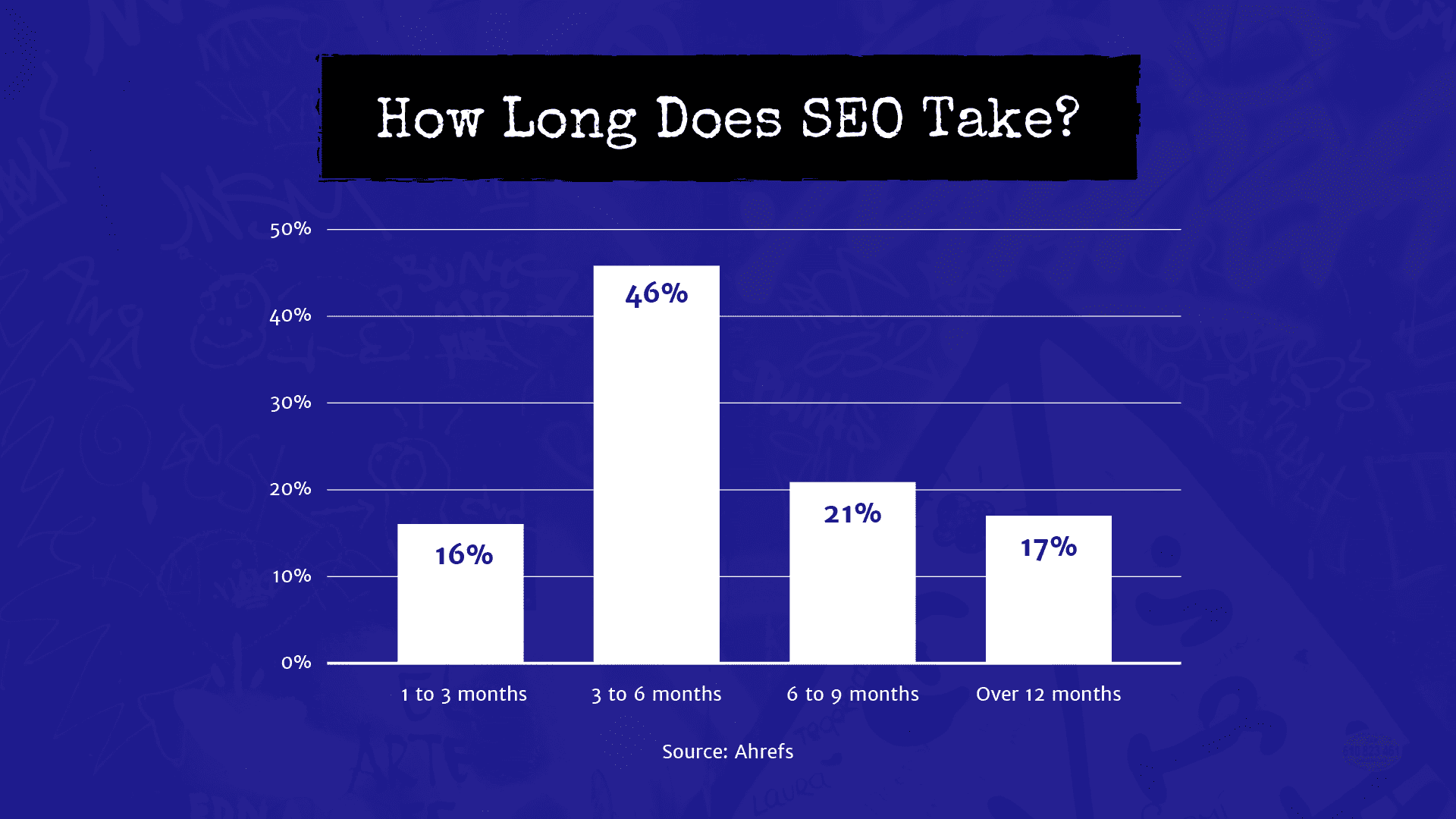 How long does SEO take?
