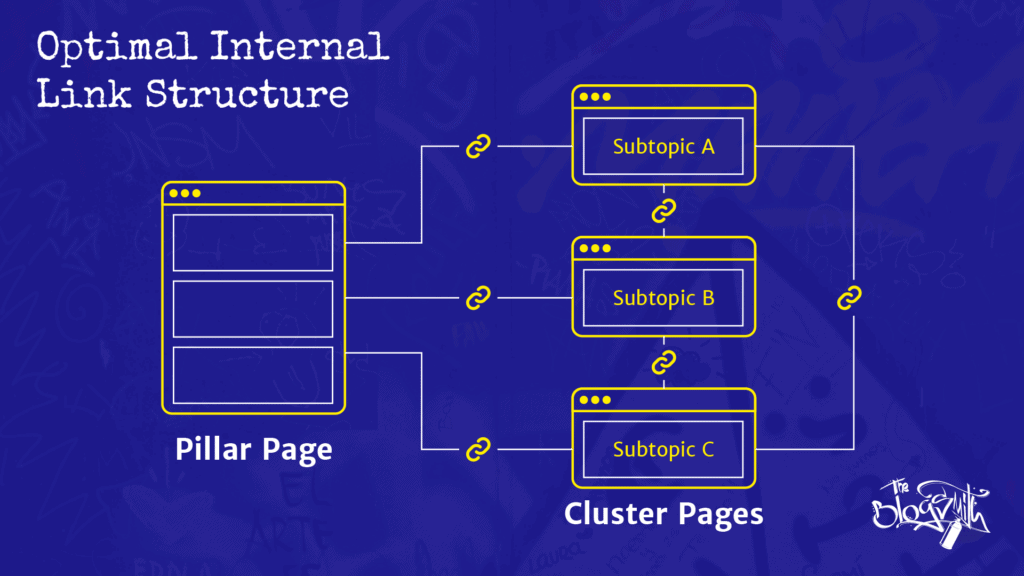 Pillar pages and cluster pages make up an internal link structure.