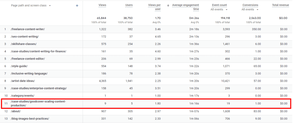 Google analytics screenshot of TheBlogsmith.com.