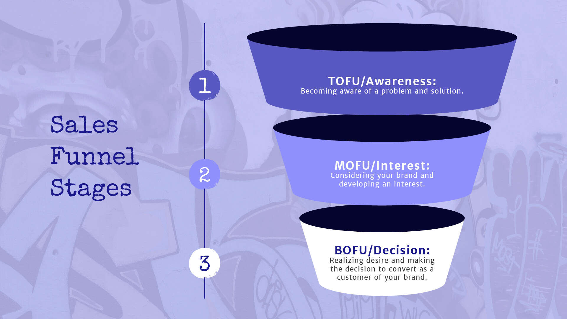 Consider the sales funnel stages during content ideation.