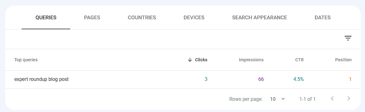 Google Search Console data for “expert roundup blog post.”