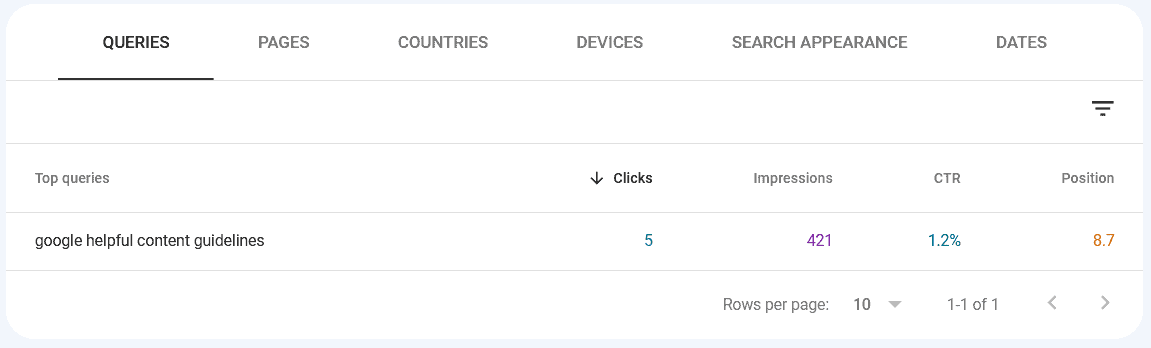 Google Search Console data of a low-search volume keyword.