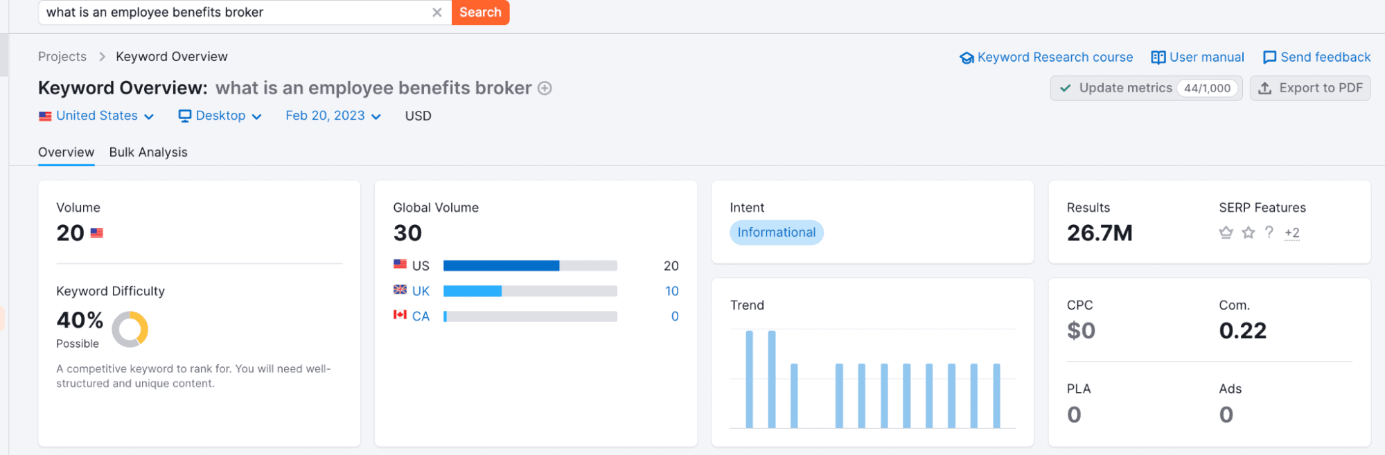 A Semrush screenshot of an obscure keyword.
