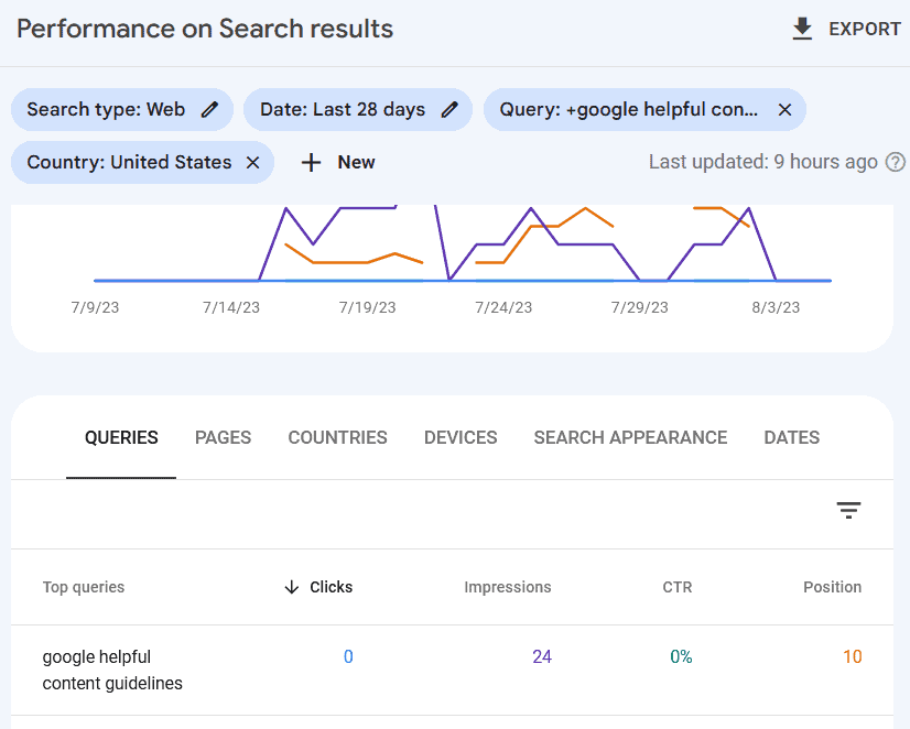 Performance of search data over 28 days in Google Search Console.