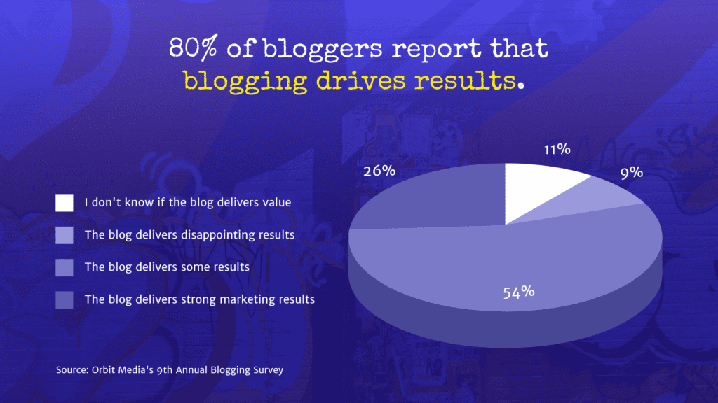 Orbit Media study shows many bloggers see results.