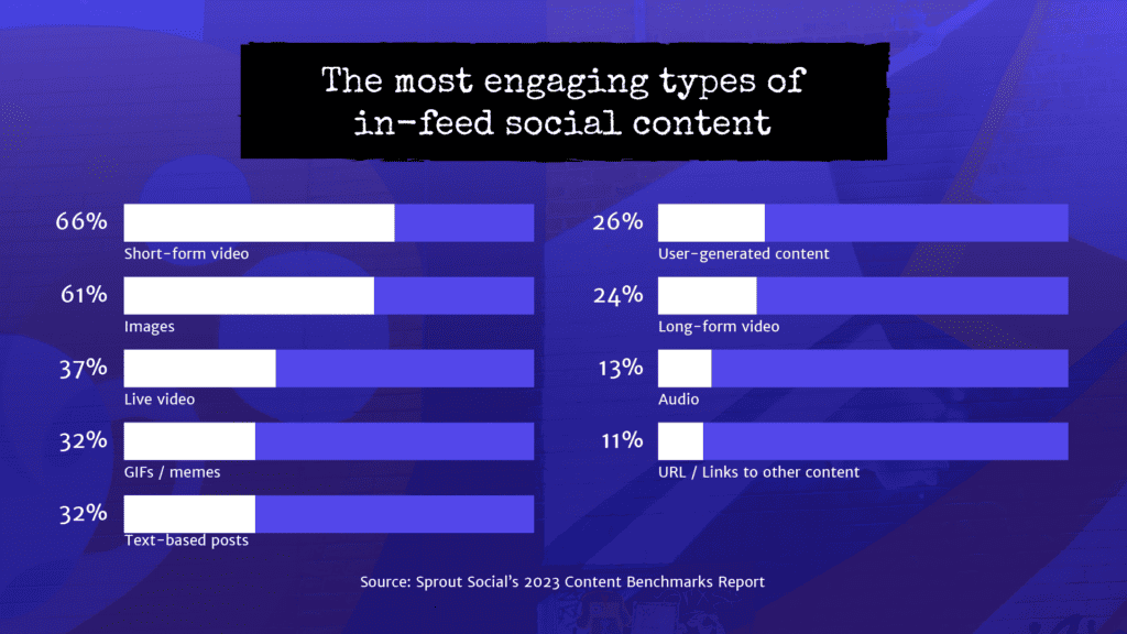 Short-form video is the most engaging type of in-feed content on social media.