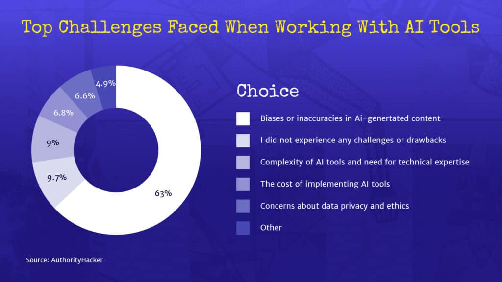 63% of marketers list inaccuracies and bias as a top concern for AI-generated content.