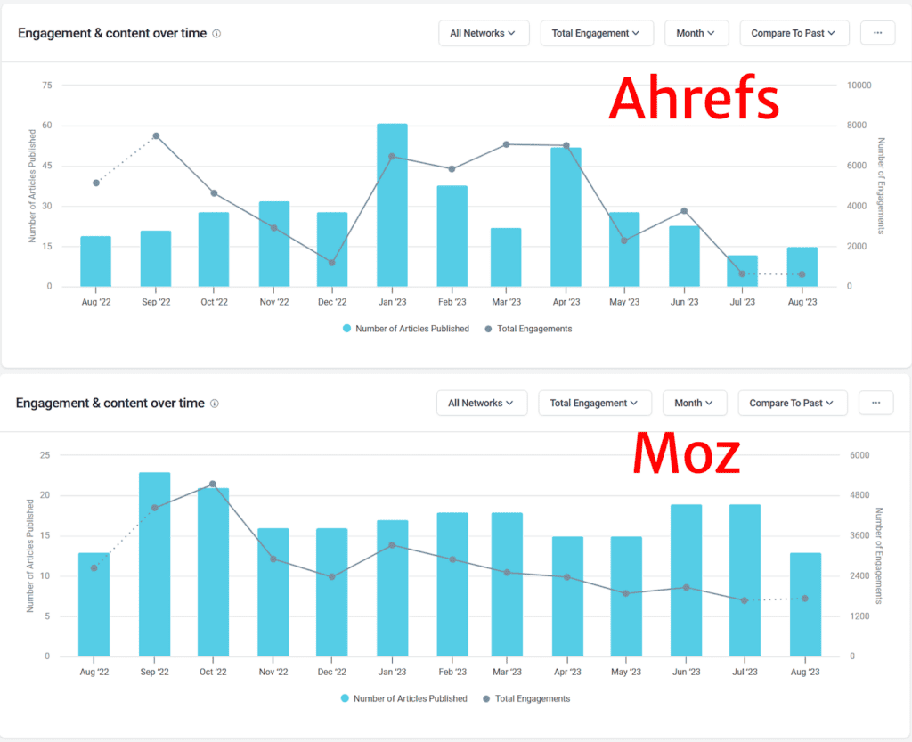 Comparison of Ahrefs and Moz via BuzzSumo.