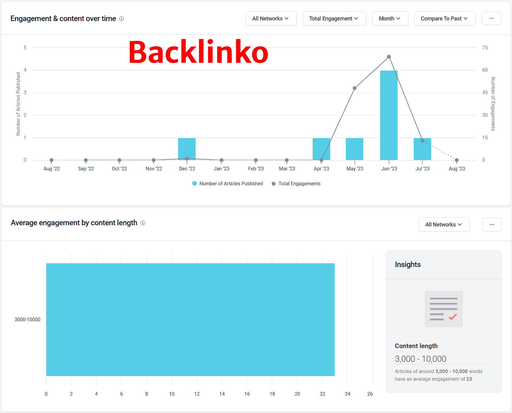 Content frequency of Backlinko and the content that gets the most engagement.