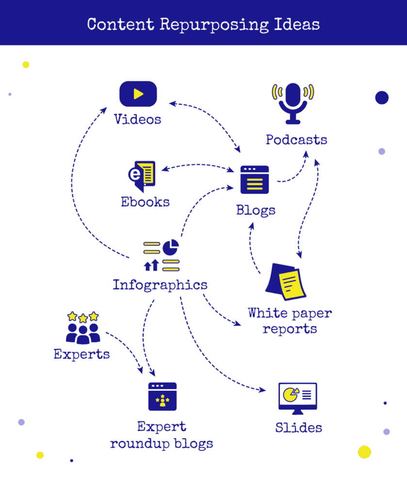 Content repurposing ideas.