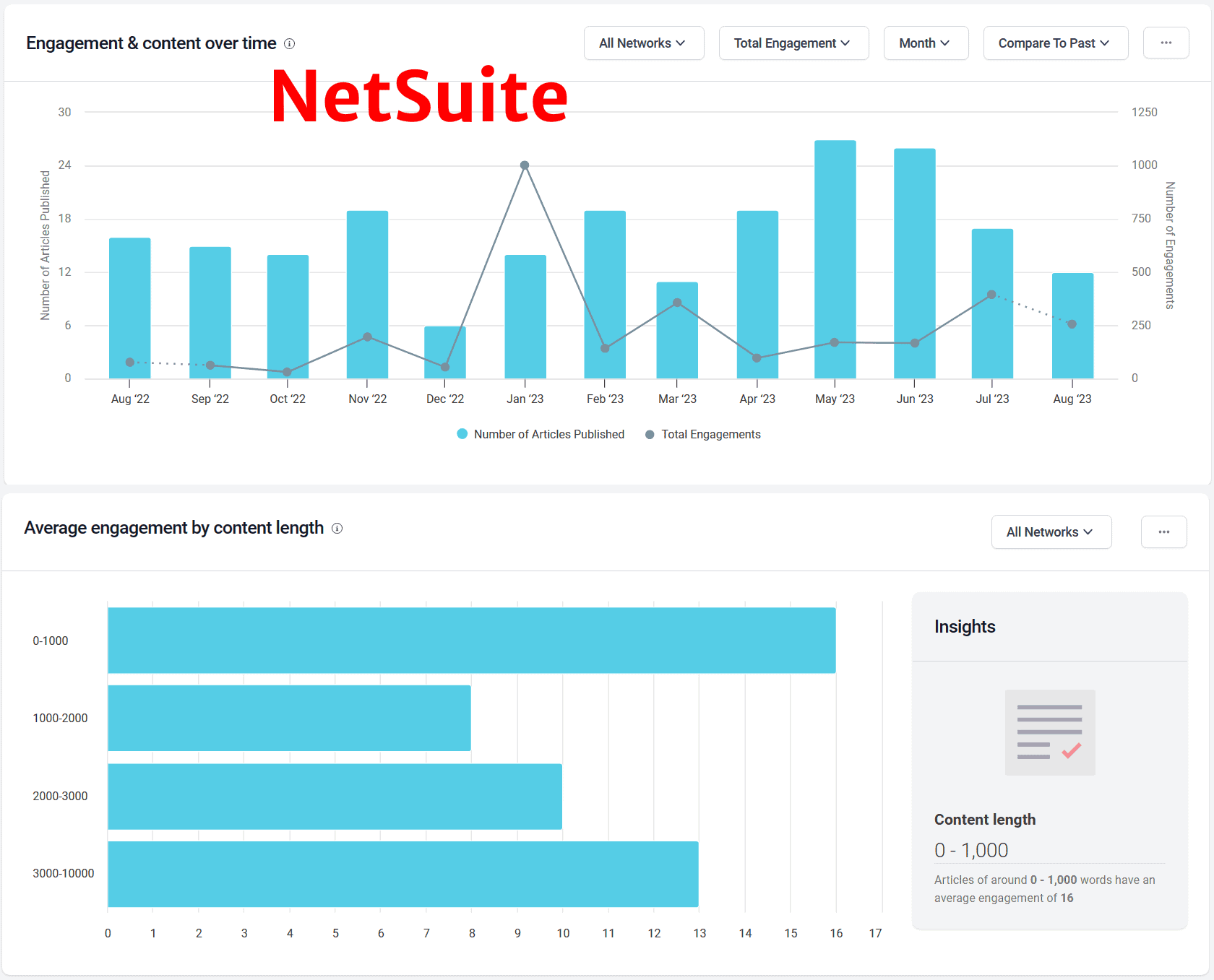 Content frequency of NetSuite and the content that gets the most engagement.