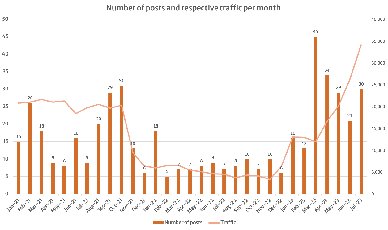 The organic traffic for a client’s blog dropped when the client stopped its consistent content creation efforts.