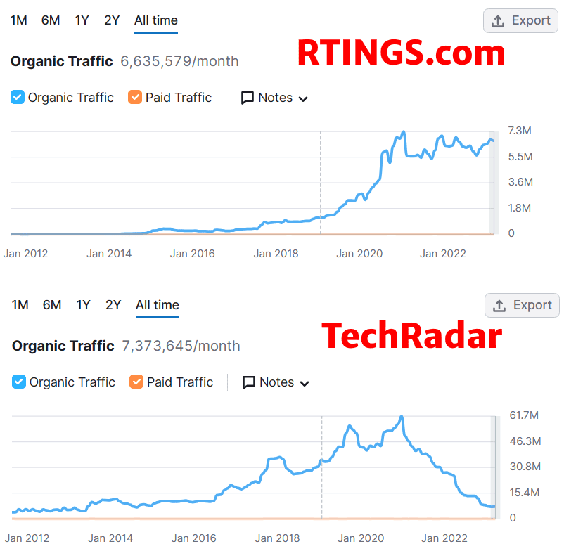 How RTINGS.com increased its traffic while TechRadar lost its rankings.