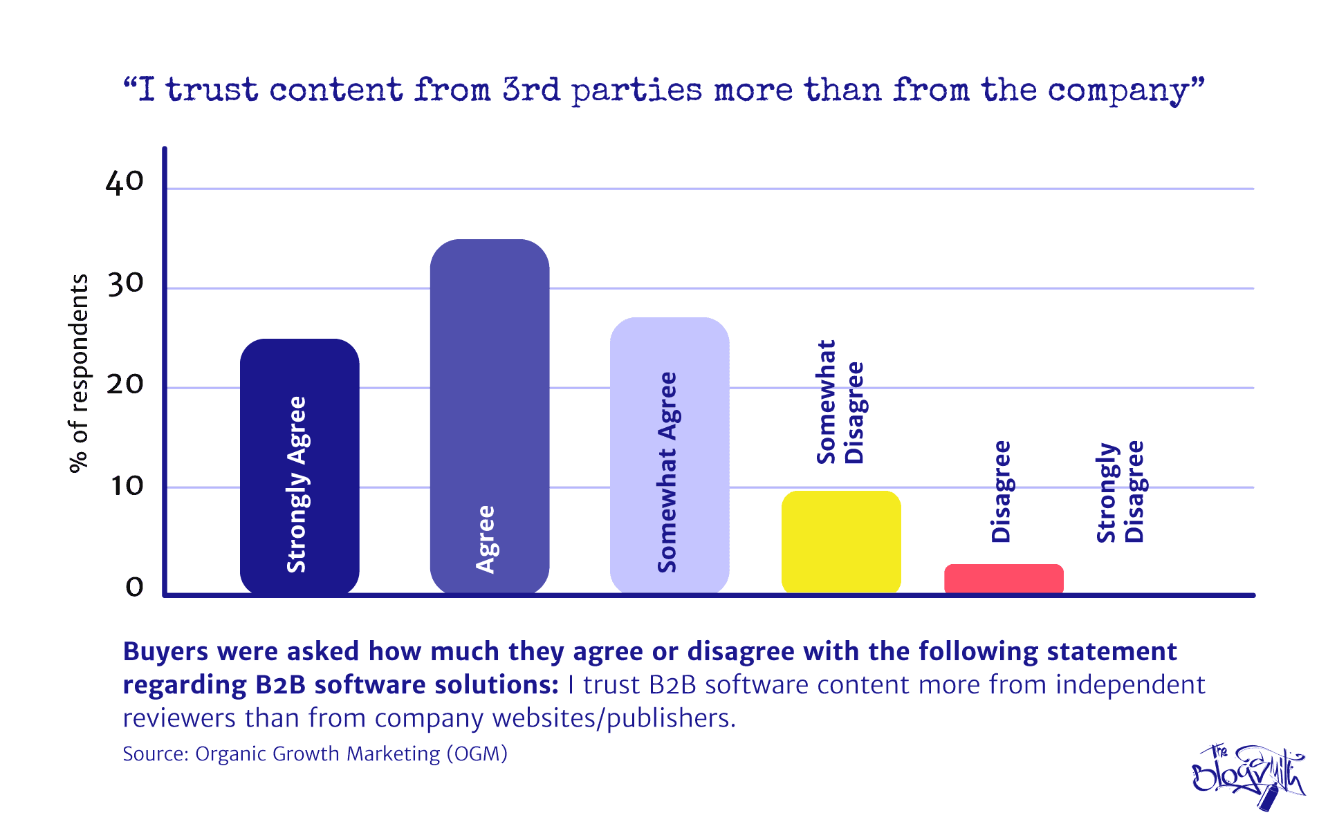 B2B SaaS buyers trust third-party software content more than company website content.
