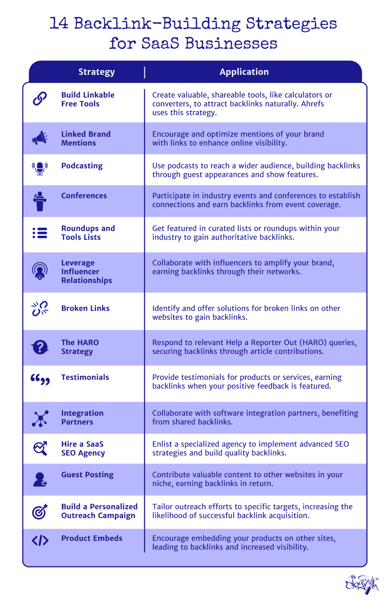 Backlink-building strategies for SaaS businesses.