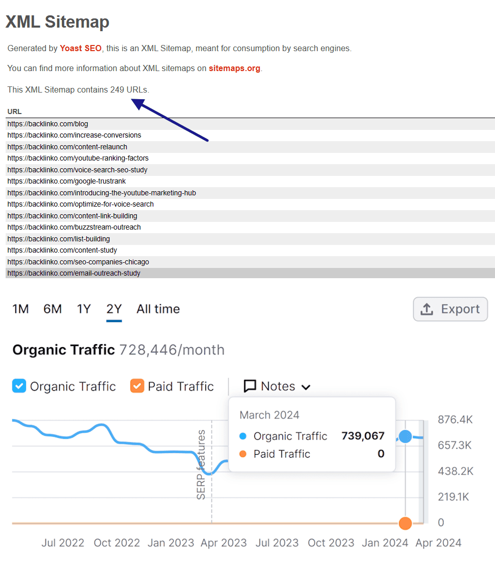 The Sitemap of Backlinko compares the number of articles to their traffic.