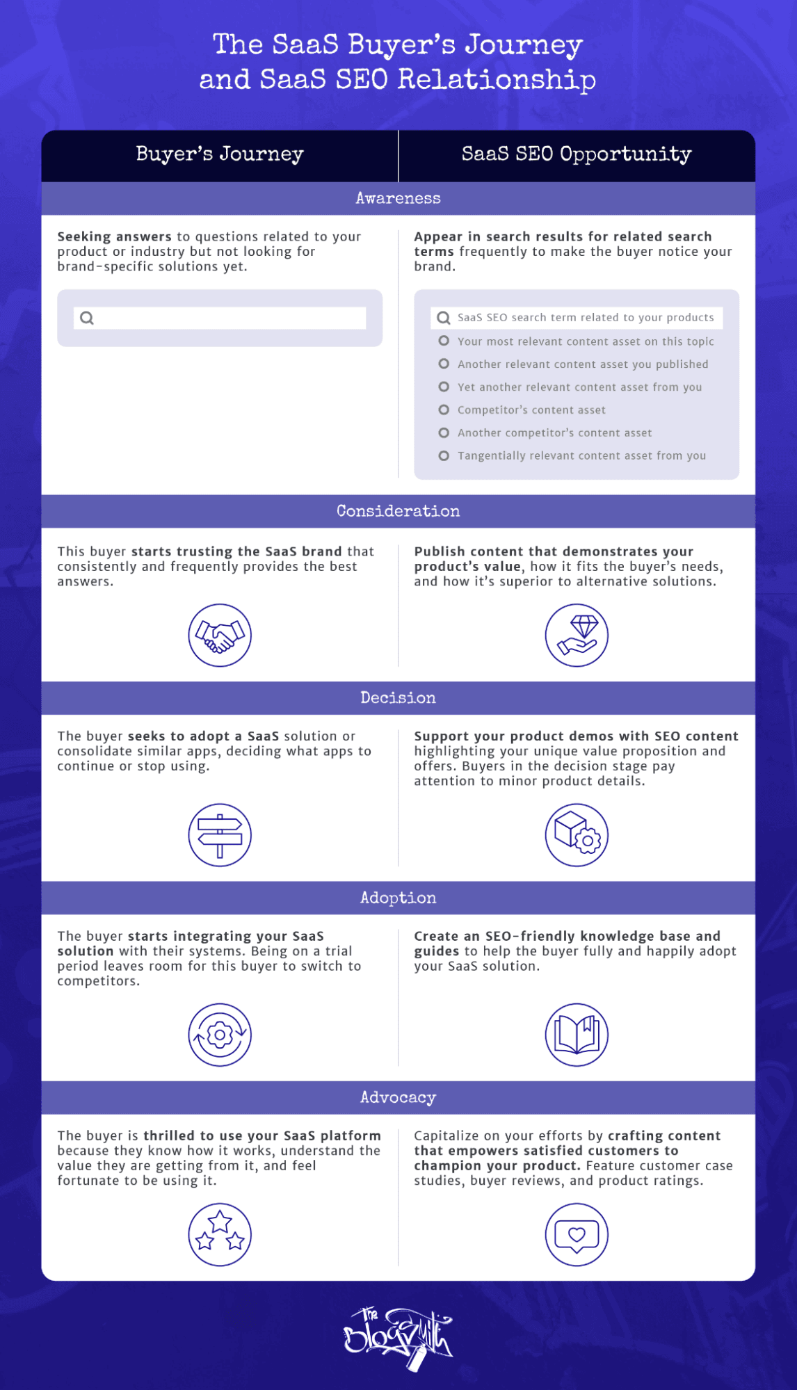 The different stages of the SaaS buyer’s journey and their business significance.