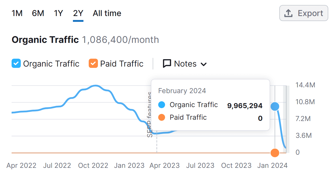 Fresherslive.com traffic on Semrush.