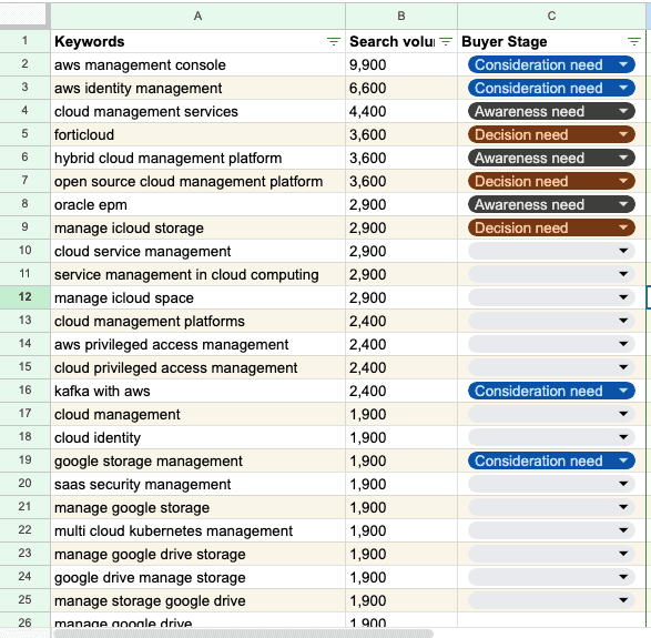 Keyword tagging by stage of the buyer’s journey.