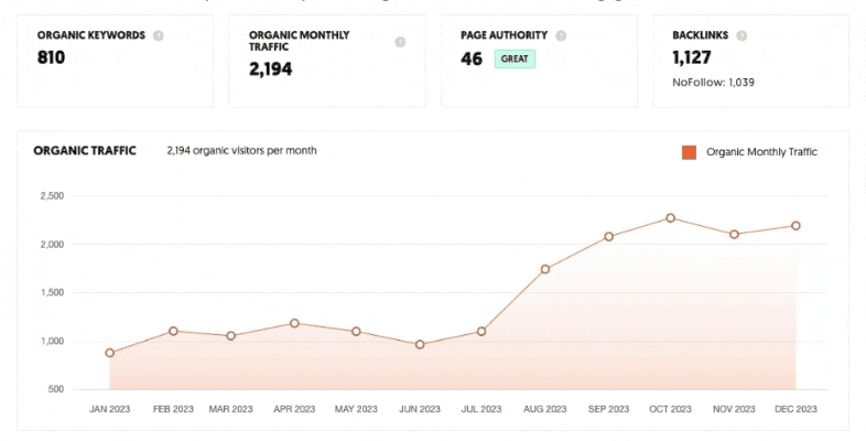 Example of SEO’s gains compounding over time.