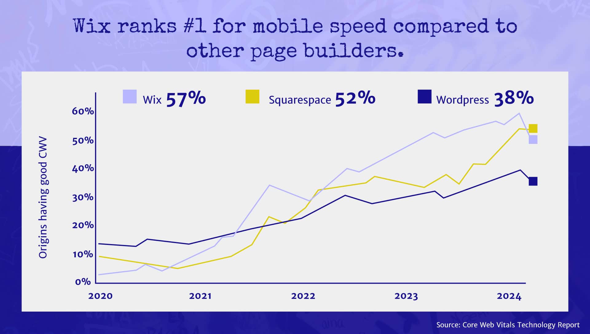 Wix ranks first for mobile speed and second for desktop speed.