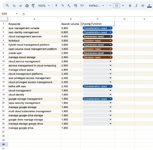 Create filters to find keywords that fall into a similar buyer’s stage and group them faster.