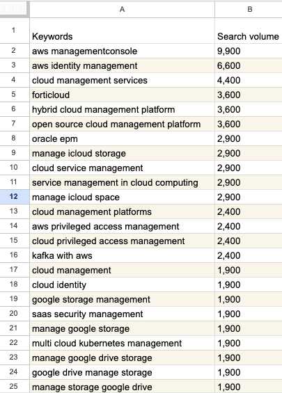 Keywords and search volume for mapping keywords to search intent.