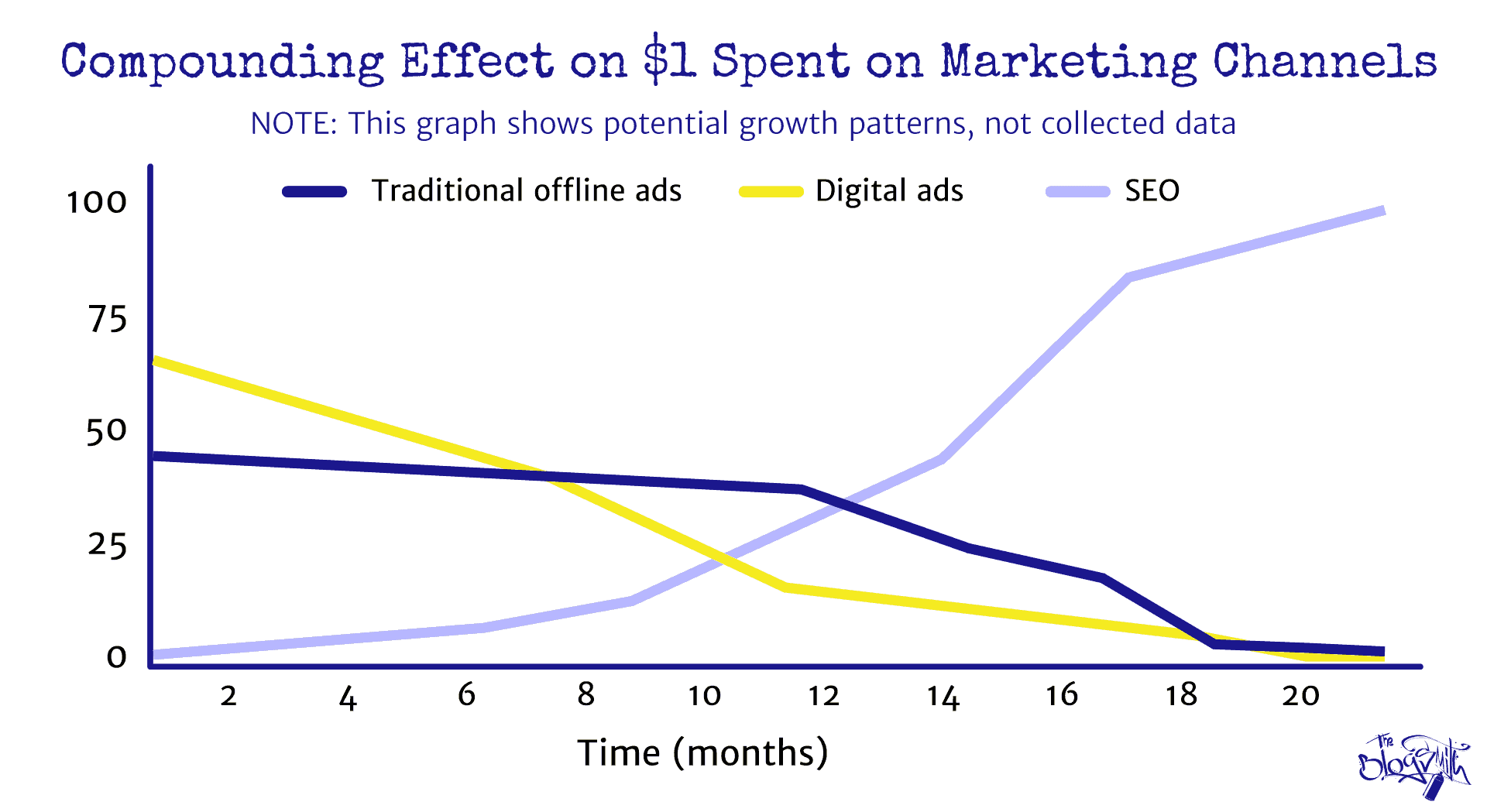 : What compounded marketing results for every $1 spent looks like for offline ads, digital ads, and SEO.