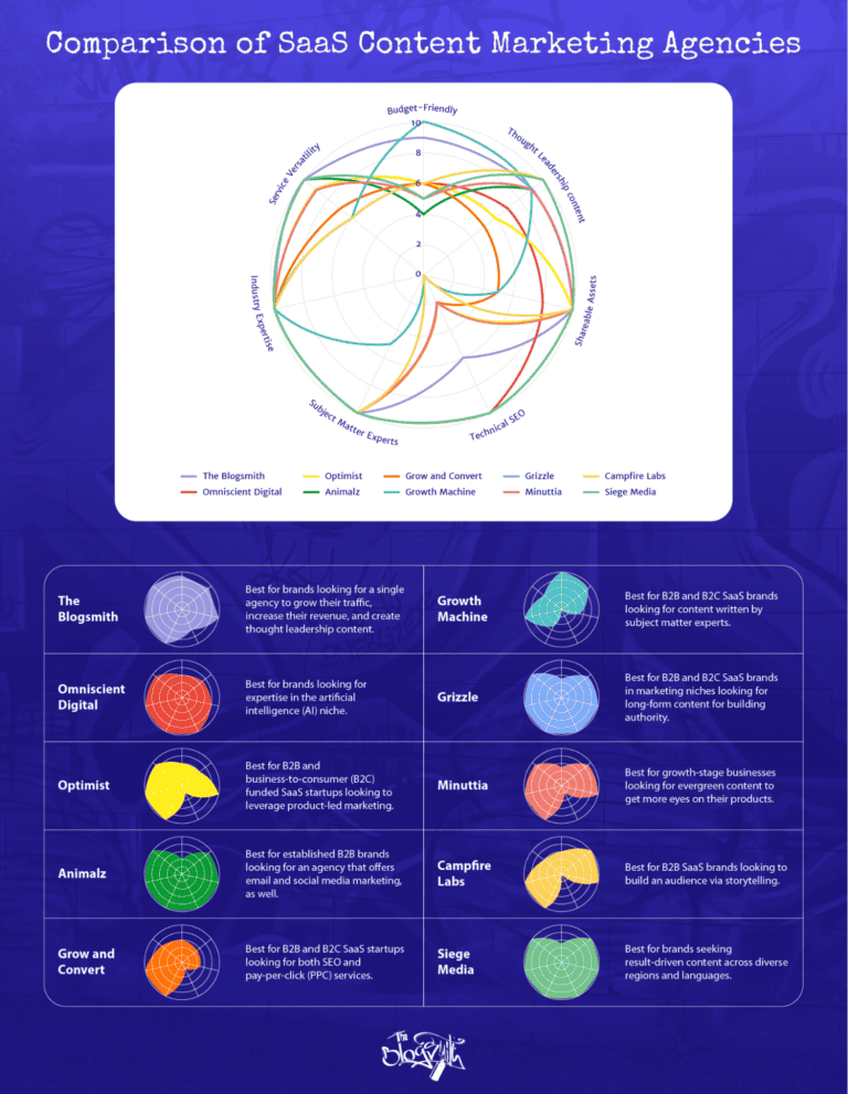 A graphical table comparing the above-listed SaaS content marketing agencies.