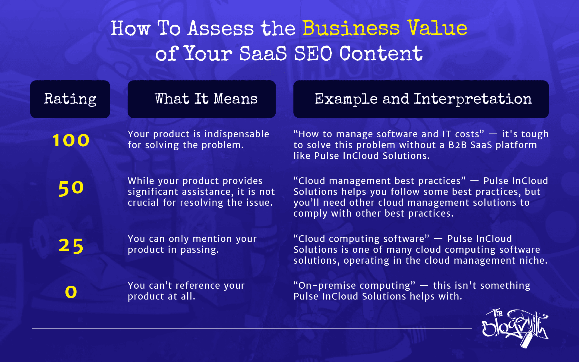 Score topics by their business potential to find viable product-led content opportunities.