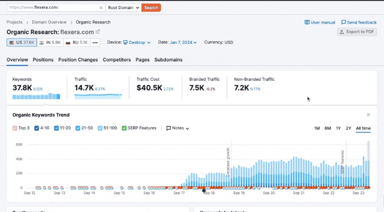 Extract competitor keyword data using Semrush.