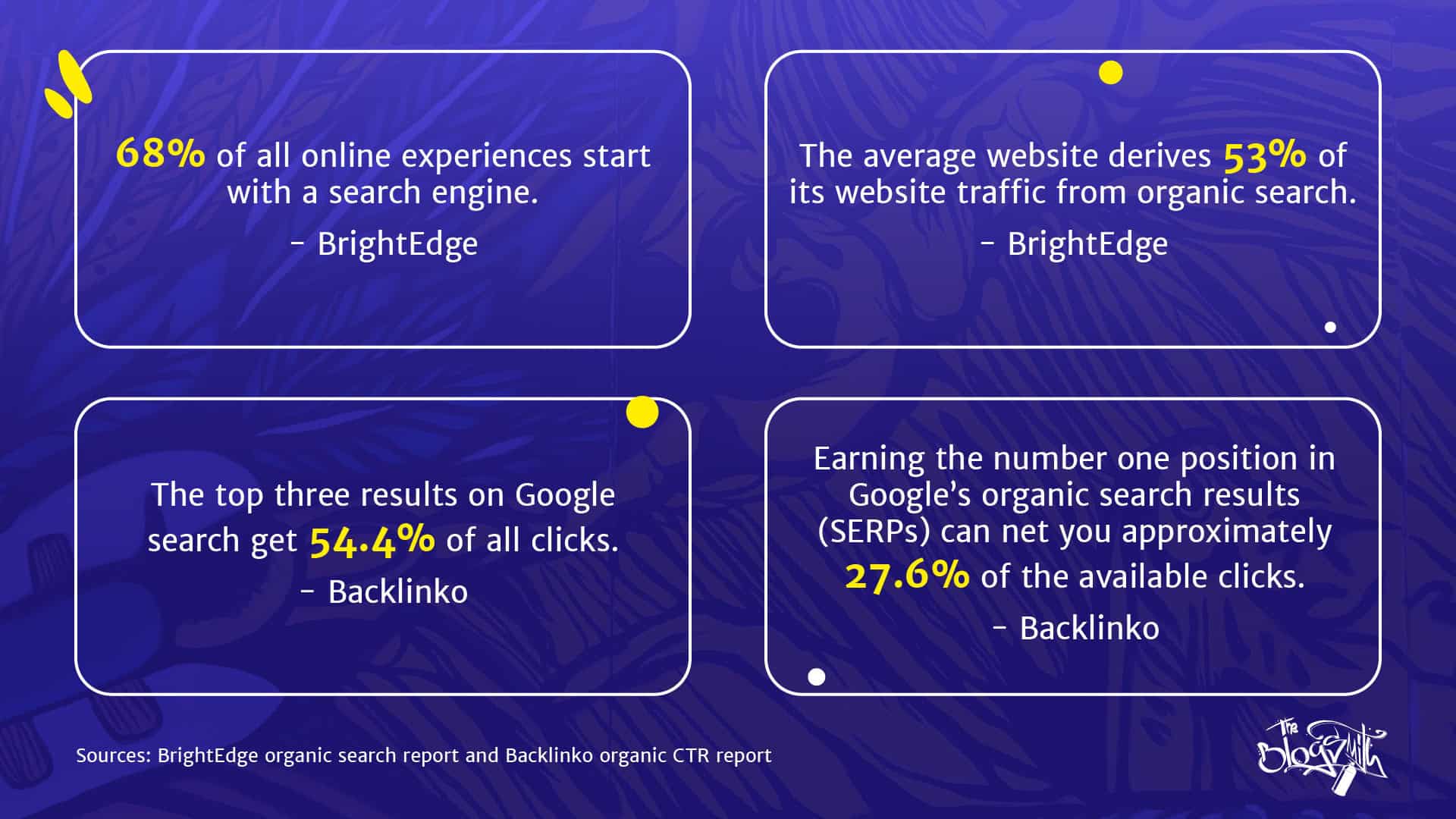 BrightEdge and Backlinko statistics on the importance of SEO.