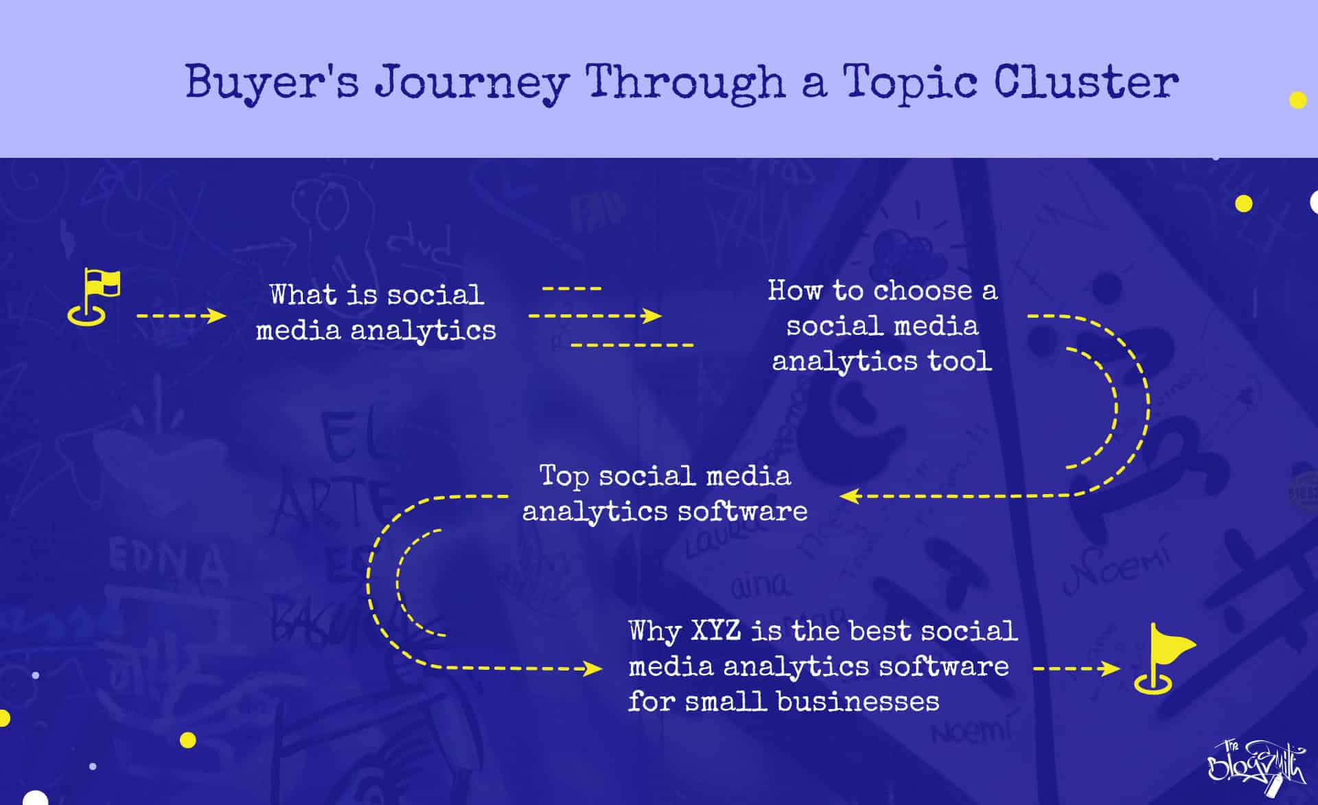Buyer’s journey of a small business owner through topic clusters.