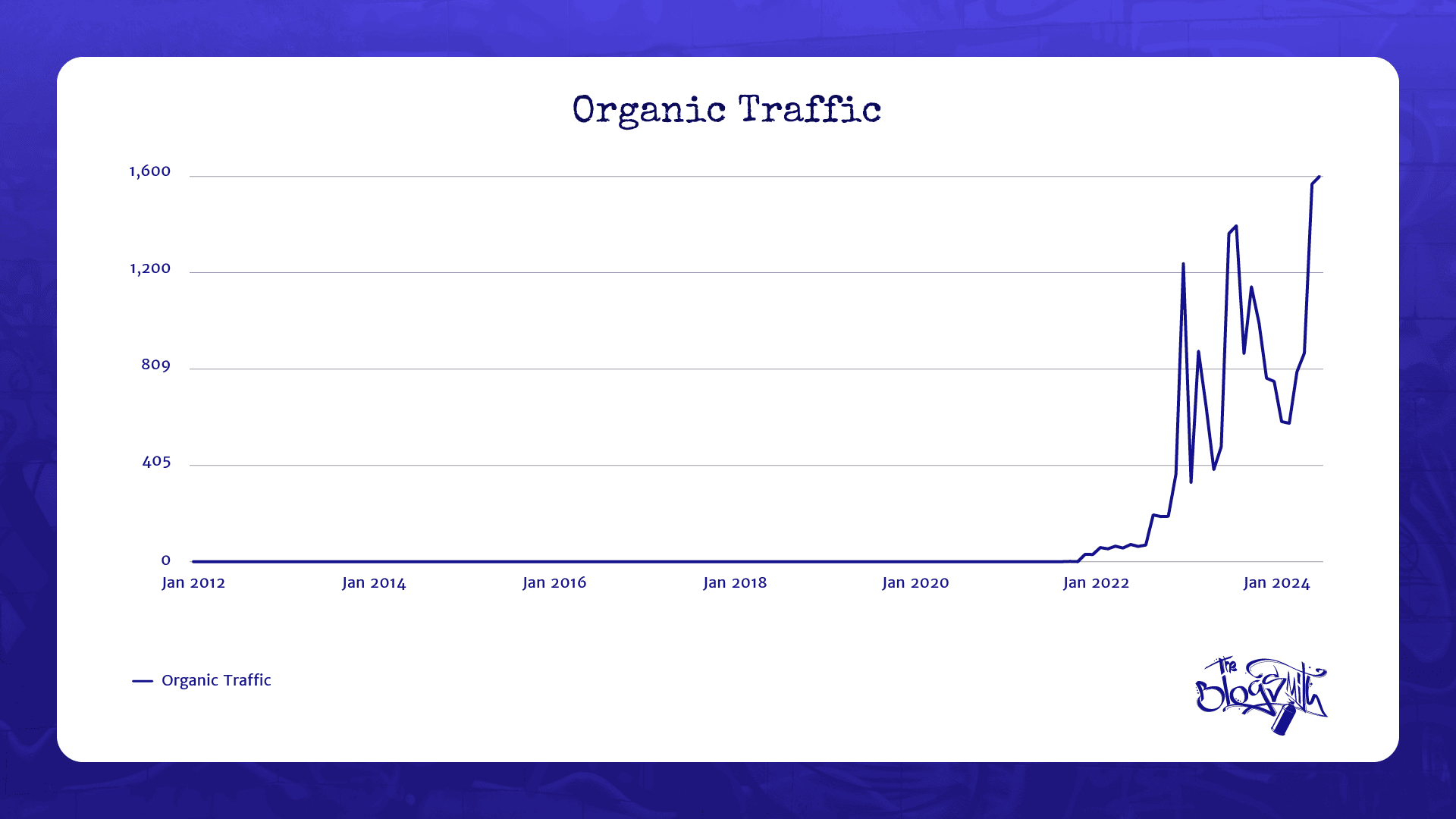 Increase in organic traffic to a client’s homepage after the link-building campaign.