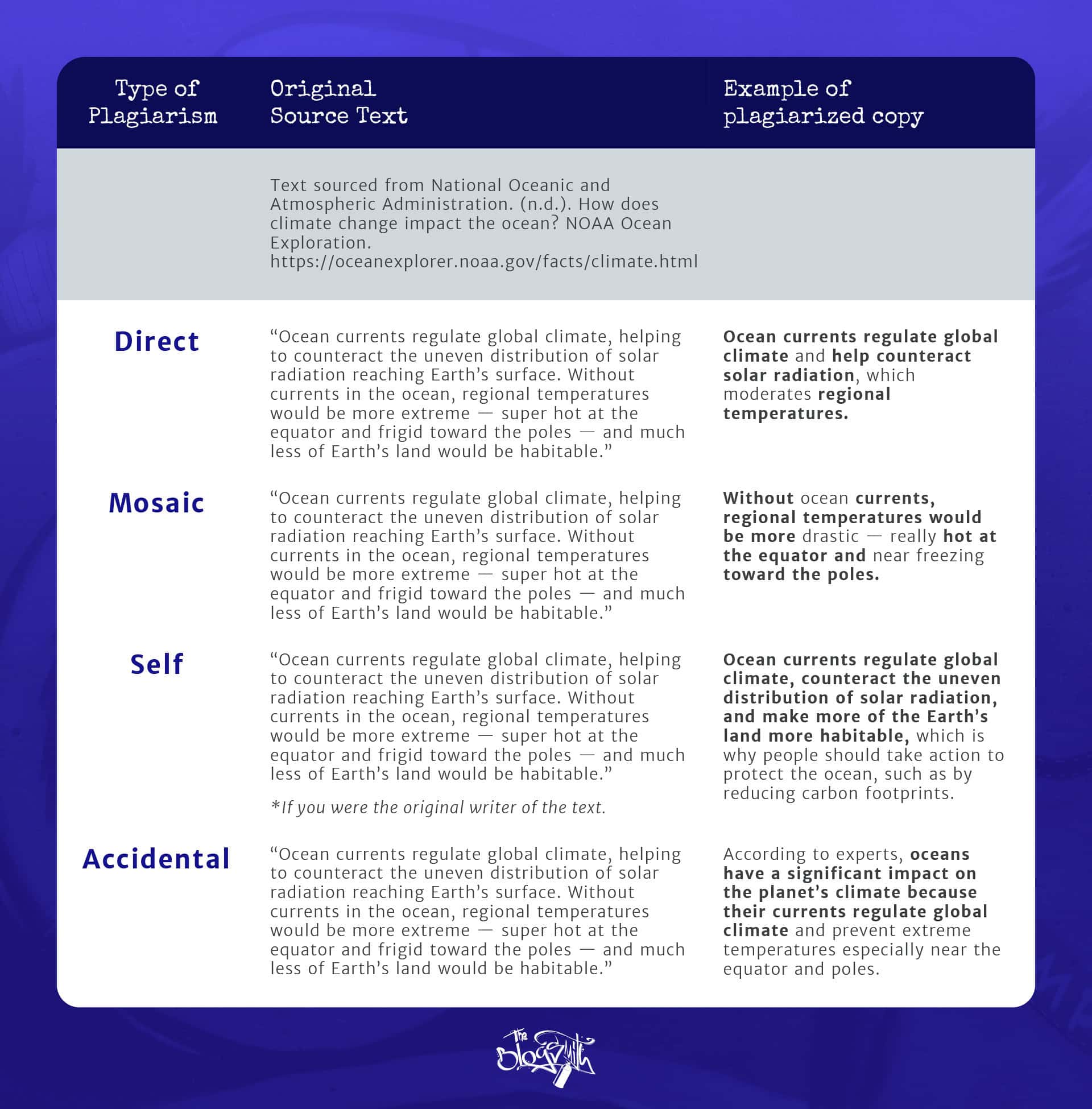 A chart showing examples of the types of plagiarism.