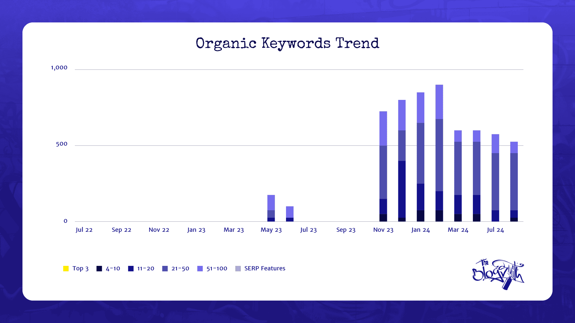 Jump in the number of keywords a client’s page is ranking for after a link-building campaign.