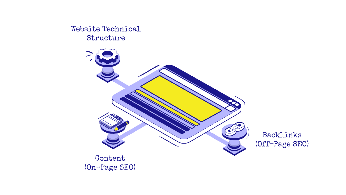 The three parts of SEO: on-page SEO, off-page SEO (backlinks), and website technical structure.