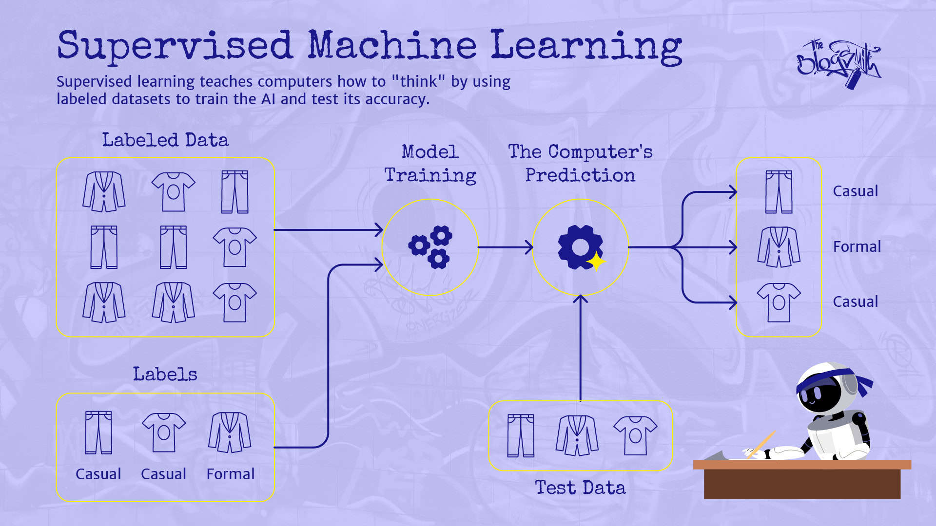 How machine learning algorithms train AI models.