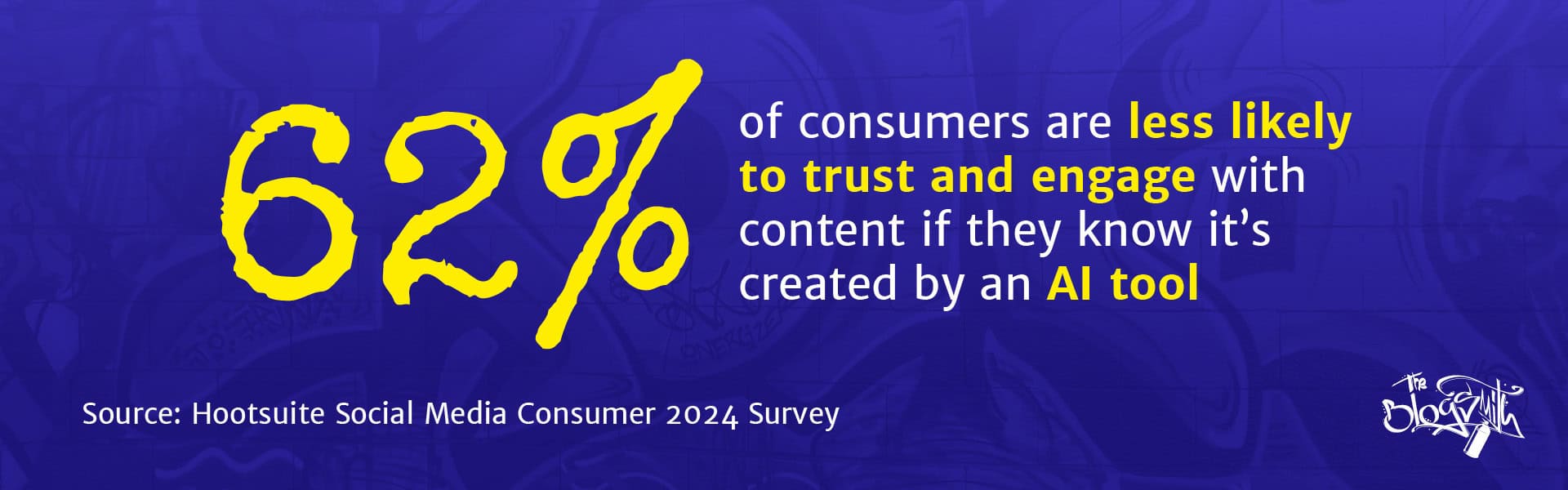 62% of consumers say they are less likely to trust or engage with content if they know it’s AI-generated.