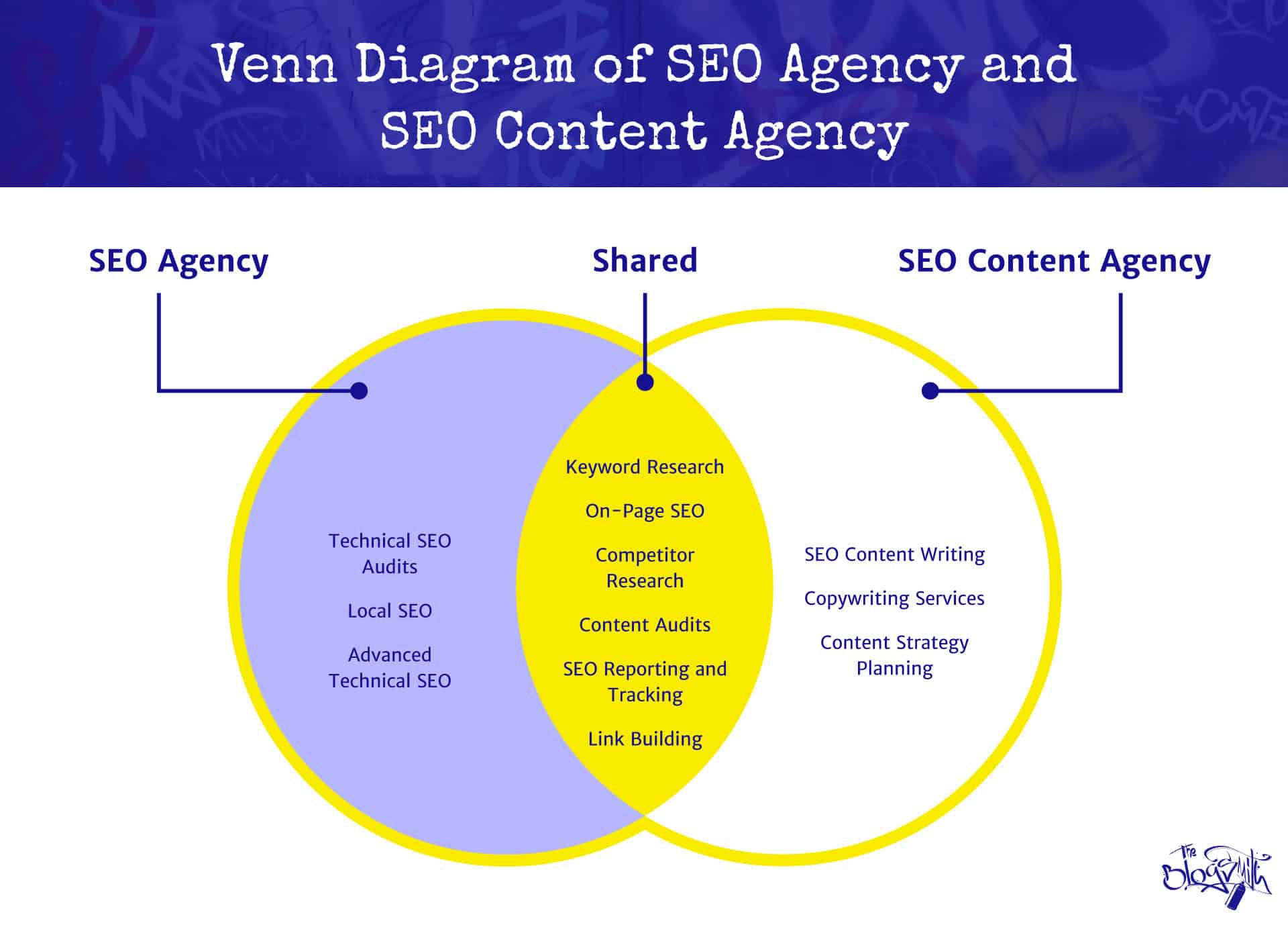 Resolving the issue of the best SEO company: SEO agency vs. SEO content agency