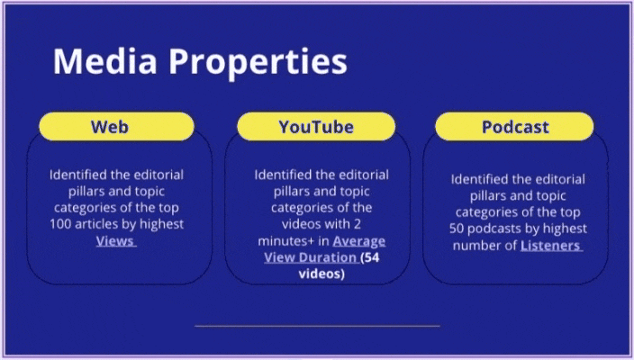 Visual content audit report showing reports for webpages, YouTube videos, and podcasts for a client of The Blogsmith.