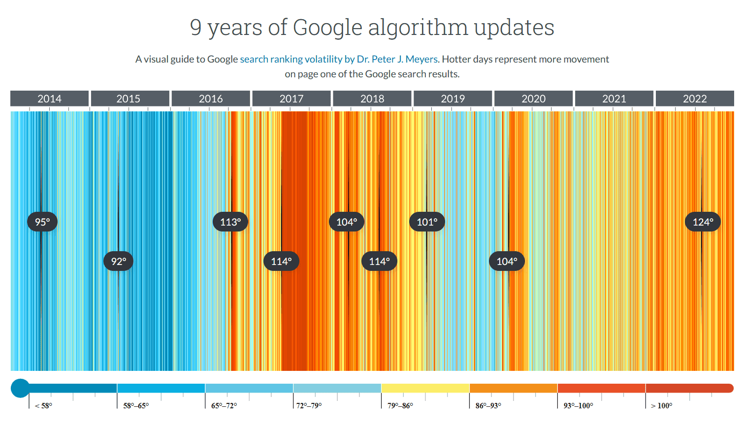 Google’s algorithm updates since 2014