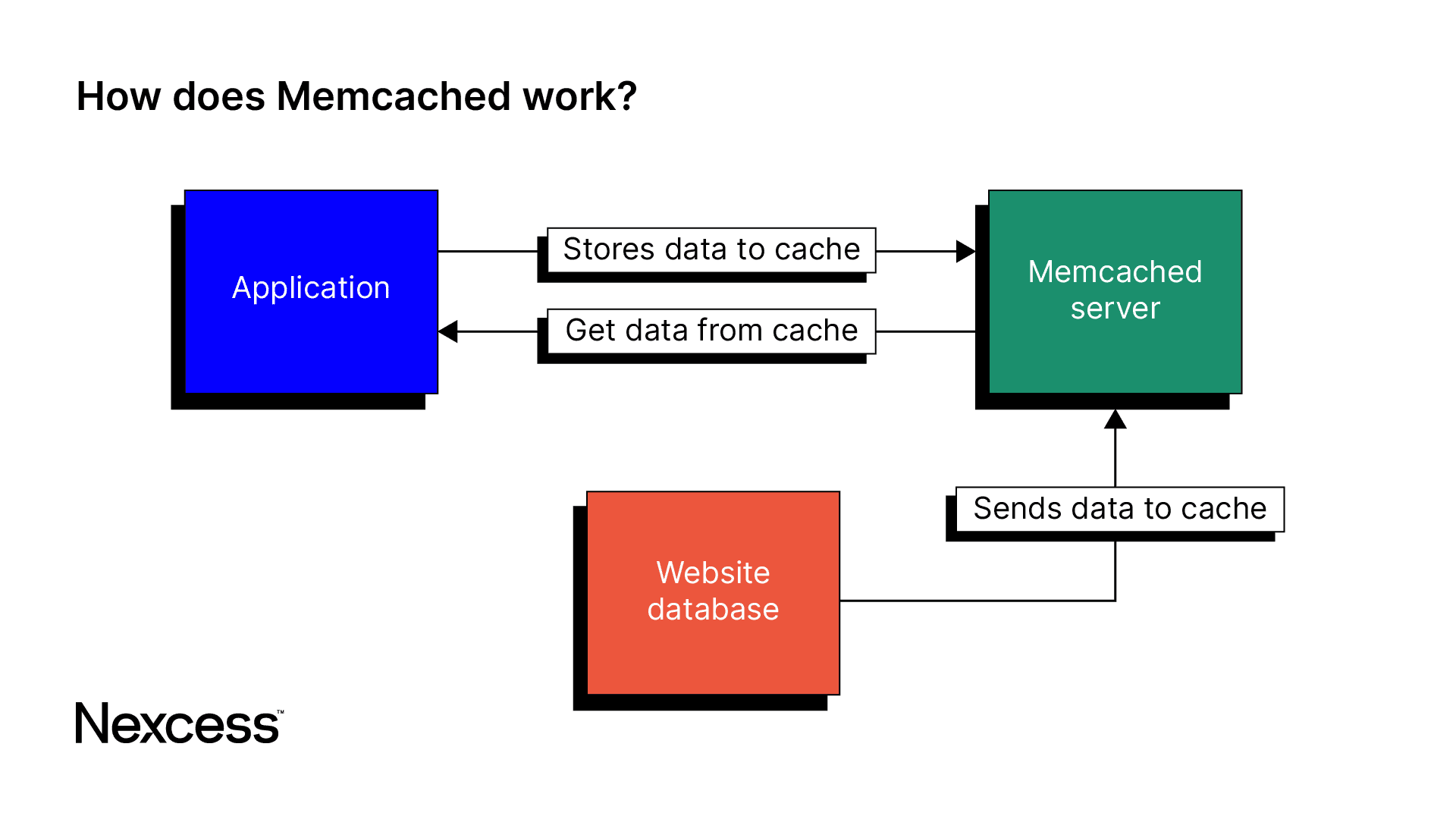 flowchart image service sample Nexcess