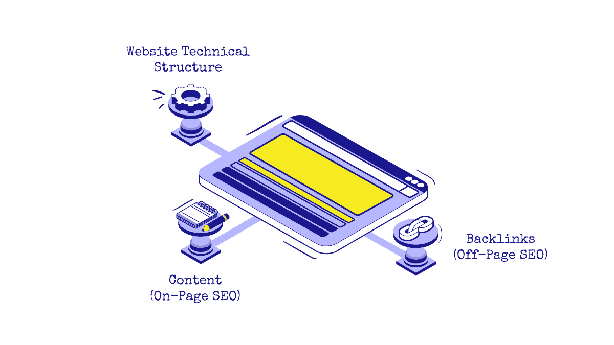 The three pillars of SEO: website technical structure, on-page SEO, and off-page SEO.