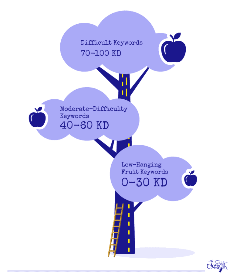 Your business should target low-hanging fruit keywords.