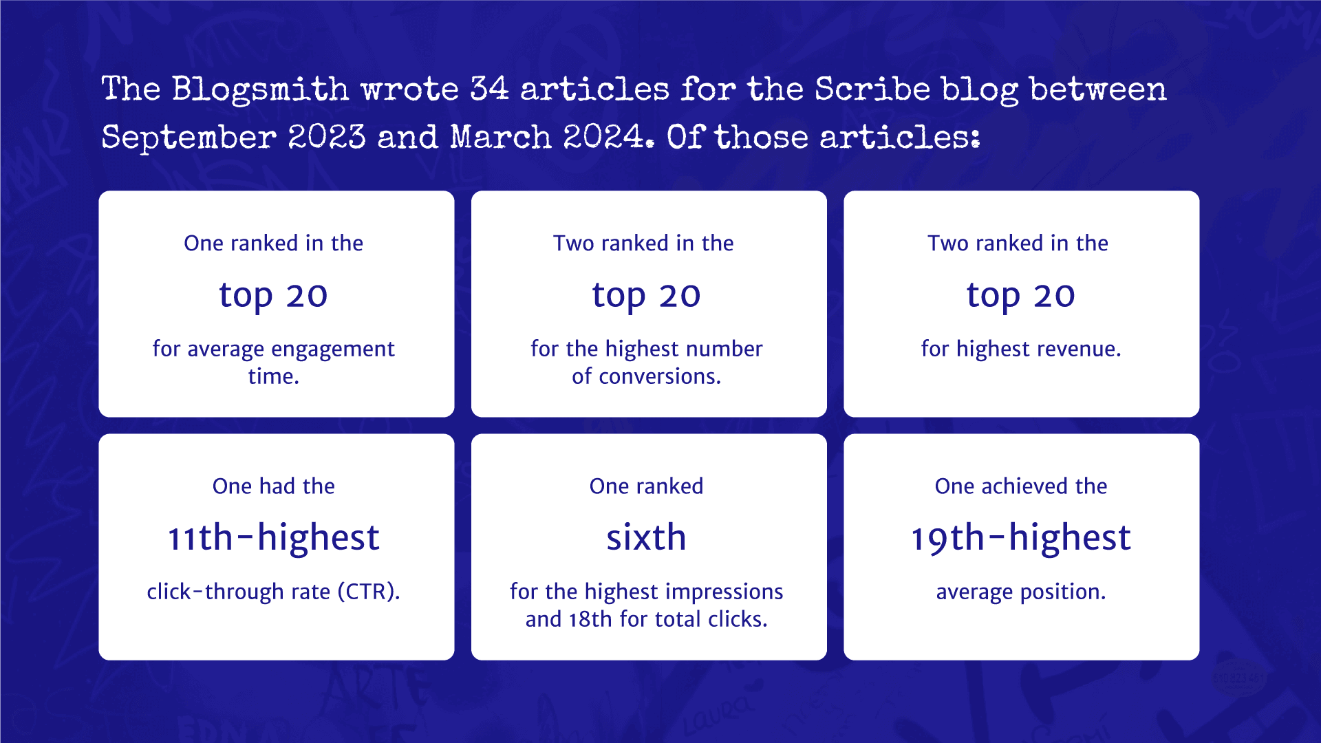 The Blogsmith content had a significant impact on Scribe blog